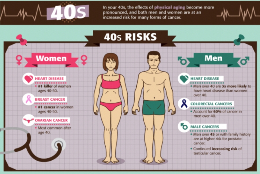 Οι κίνδυνοι της υγείας, σύμφωνα με την ηλικία σου
