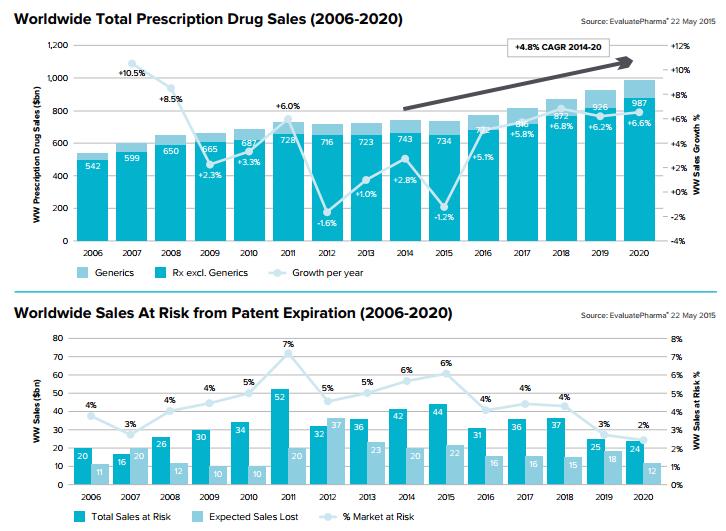 Με «ταχύτητες» 5% θα τρέξει η αγορά φαρμάκων έως το 2020