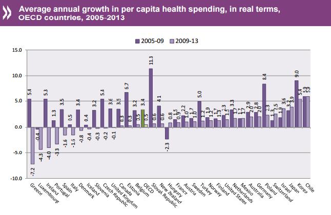 Πλήγμα η λιτότητα για τις δαπάνες υγείας στην Ευρώπη
