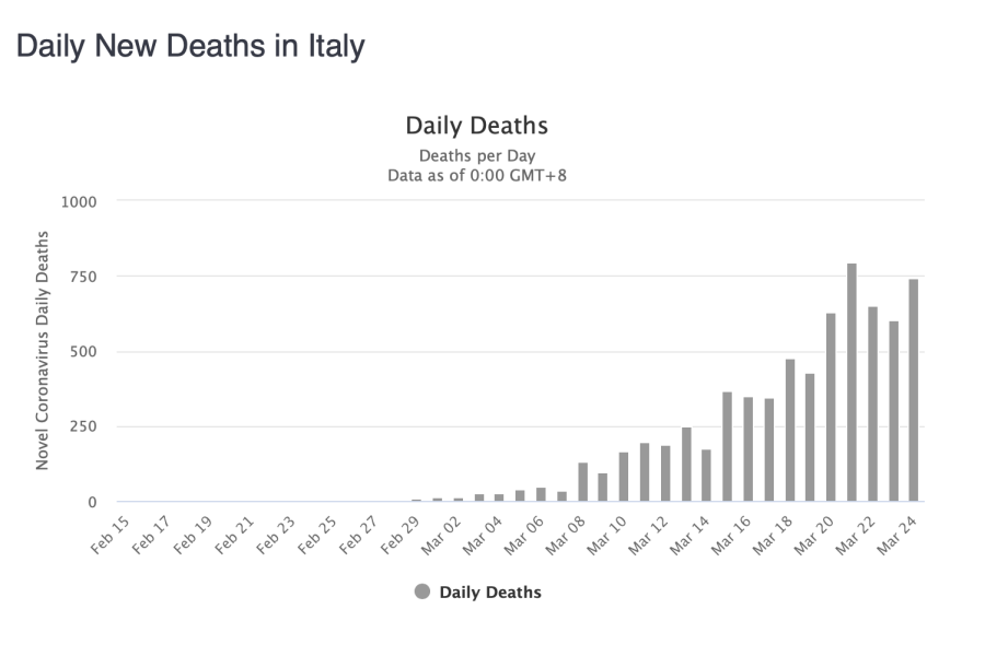 Ιταλία: Διαψεύδονται οι ελπίδες για μείωση των θανάτων