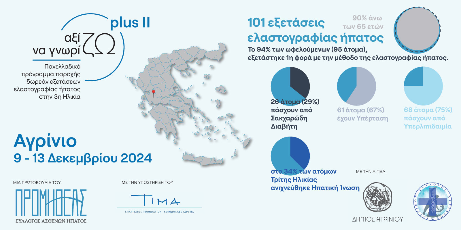 Ο Σύλλογος Ασθενών Ήπατος «Προμηθέας» στήριξε άτομα Τρίτης Ηλικίας στο Αγρίνιο